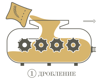 Процесс производства