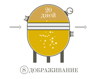 Процесс производства