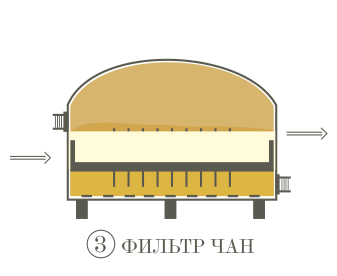 Процесс производства
