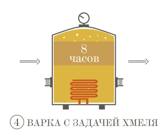 Процесс производства