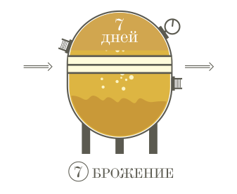 Процесс производства